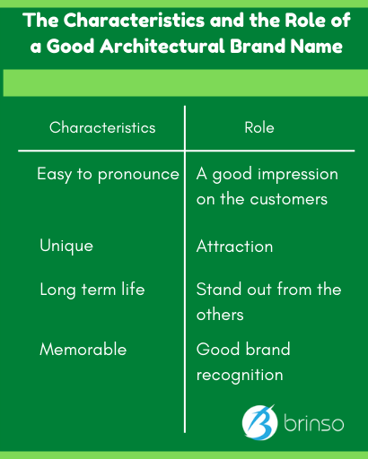 The Characteristics and the Role of a Good Architectural Brand Name