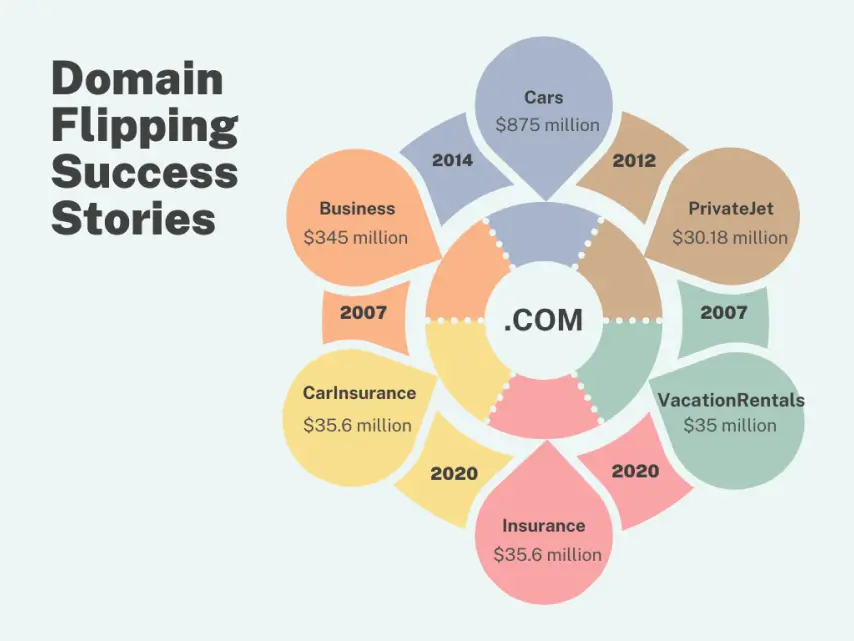 Domain flipping success stories