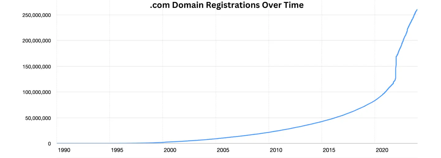 com domain registrations over time